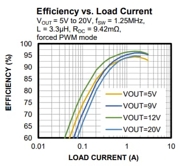 Performance Graph - Monolithic Power Systems (MPS) MP28167-B Integrated Buck-Boost Converters